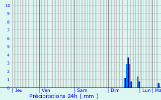 Graphique des précipitations prvues pour Sourniac