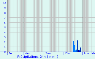 Graphique des précipitations prvues pour Riboux