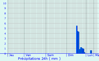 Graphique des précipitations prvues pour Fourns