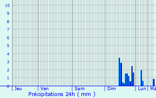 Graphique des précipitations prvues pour Poussan