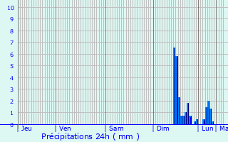 Graphique des précipitations prvues pour Sommires