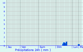 Graphique des précipitations prvues pour Labastide-Saint-Pierre