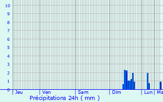 Graphique des précipitations prvues pour Florensac