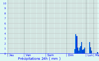 Graphique des précipitations prvues pour Pignan