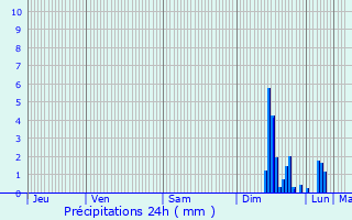 Graphique des précipitations prvues pour Teyran