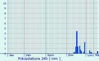 Graphique des précipitations prvues pour Frontignan