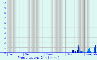 Graphique des précipitations prvues pour Leucate