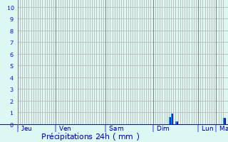 Graphique des précipitations prvues pour Gottesheim