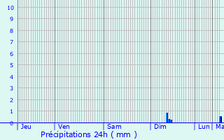 Graphique des précipitations prvues pour Niderviller