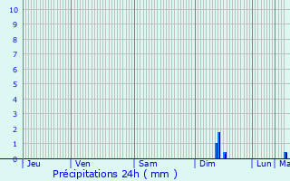 Graphique des précipitations prvues pour Hochstett