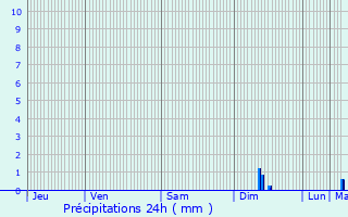 Graphique des précipitations prvues pour Saverne