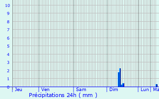 Graphique des précipitations prvues pour Bernolsheim