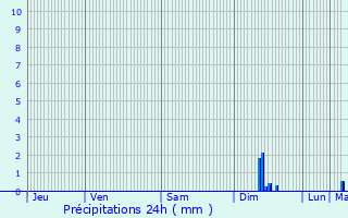 Graphique des précipitations prvues pour Waltenheim-sur-Zorn