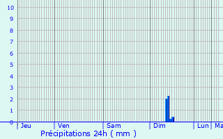 Graphique des précipitations prvues pour Kriegsheim