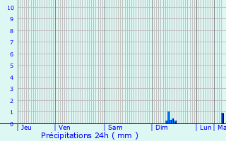 Graphique des précipitations prvues pour Lorquin