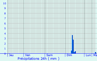 Graphique des précipitations prvues pour Olwisheim