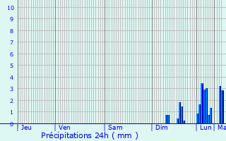 Graphique des précipitations prvues pour Thuir