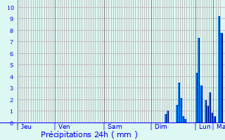 Graphique des précipitations prvues pour L