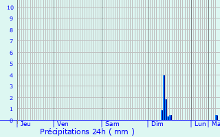 Graphique des précipitations prvues pour Allenwiller