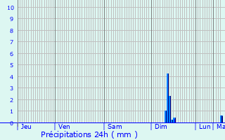 Graphique des précipitations prvues pour Wintzenheim-Kochersberg