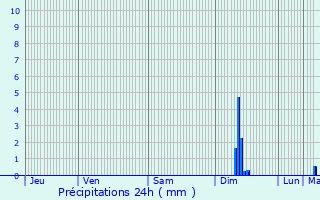 Graphique des précipitations prvues pour Fessenheim-le-Bas