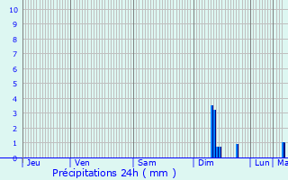 Graphique des précipitations prvues pour Badonviller
