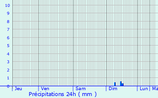 Graphique des précipitations prvues pour Ribrac