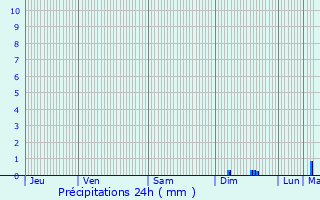 Graphique des précipitations prvues pour Doulezon