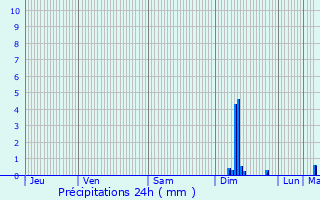 Graphique des précipitations prvues pour Mollkirch