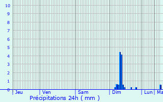 Graphique des précipitations prvues pour Rosheim