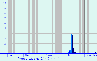 Graphique des précipitations prvues pour Griesheim-prs-Molsheim