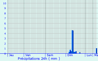 Graphique des précipitations prvues pour Grendelbruch