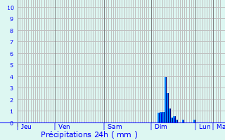 Graphique des précipitations prvues pour Schaeffersheim