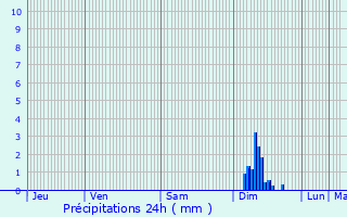 Graphique des précipitations prvues pour Eschau