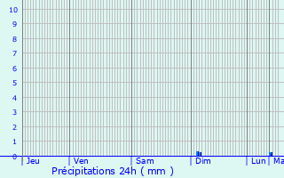 Graphique des précipitations prvues pour Nantill