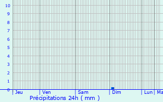 Graphique des précipitations prvues pour Pisany