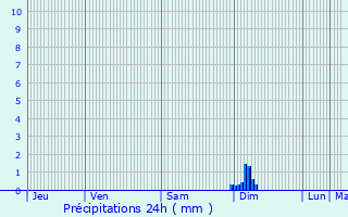 Graphique des précipitations prvues pour Mosnac