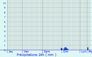 Graphique des précipitations prvues pour Saint-Romain-sur-Gironde