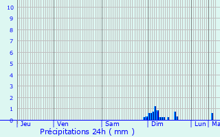 Graphique des précipitations prvues pour Le Poinonnet