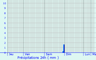 Graphique des précipitations prvues pour Porquerolles