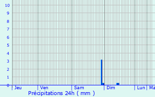 Graphique des précipitations prvues pour Bormes-les-Mimosas