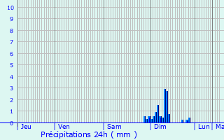 Graphique des précipitations prvues pour Is-sur-Tille