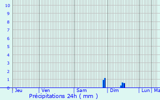 Graphique des précipitations prvues pour Mouans-Sartoux