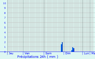 Graphique des précipitations prvues pour Biot