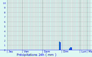 Graphique des précipitations prvues pour Mougins