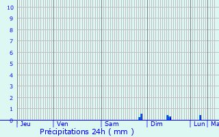 Graphique des précipitations prvues pour Tourrettes