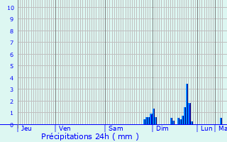 Graphique des précipitations prvues pour Saint-loy-d