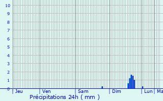 Graphique des précipitations prvues pour Furiani