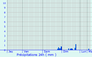 Graphique des précipitations prvues pour Cieux