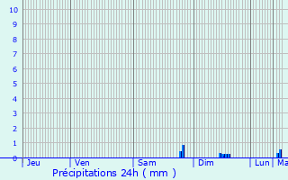 Graphique des précipitations prvues pour Daignac